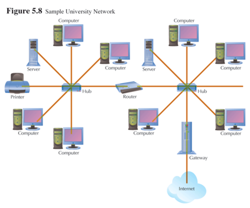 combination of two or more basic network topologies