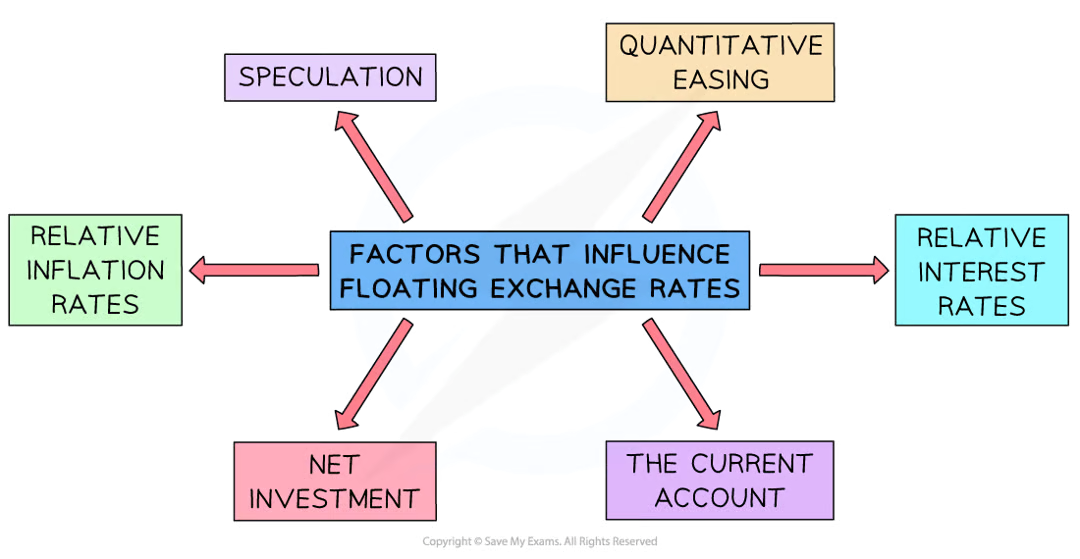 <ul><li><p>Numerous factors influence floating exchange rates, resulting in an <strong>appreciation</strong> or <strong>depreciation </strong>of a currency</p></li></ul><p></p>