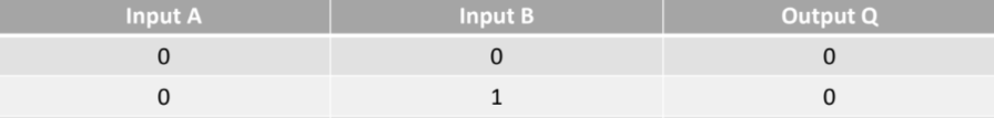 <p><span style="color: rgb(0, 0, 0);"><span>Finish this Truth Table</span></span></p><p><span style="color: rgb(0, 0, 0);"><em><span>NOT Gate</span></em></span></p>