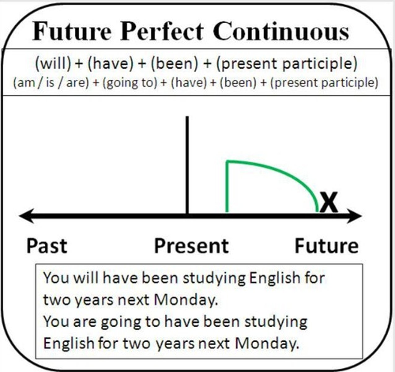 <p>Tense indicating looking back to the past from a point in the future, emphasizing the length or duration of an activity, formed with 'will/shall + have been + -ing'.</p>