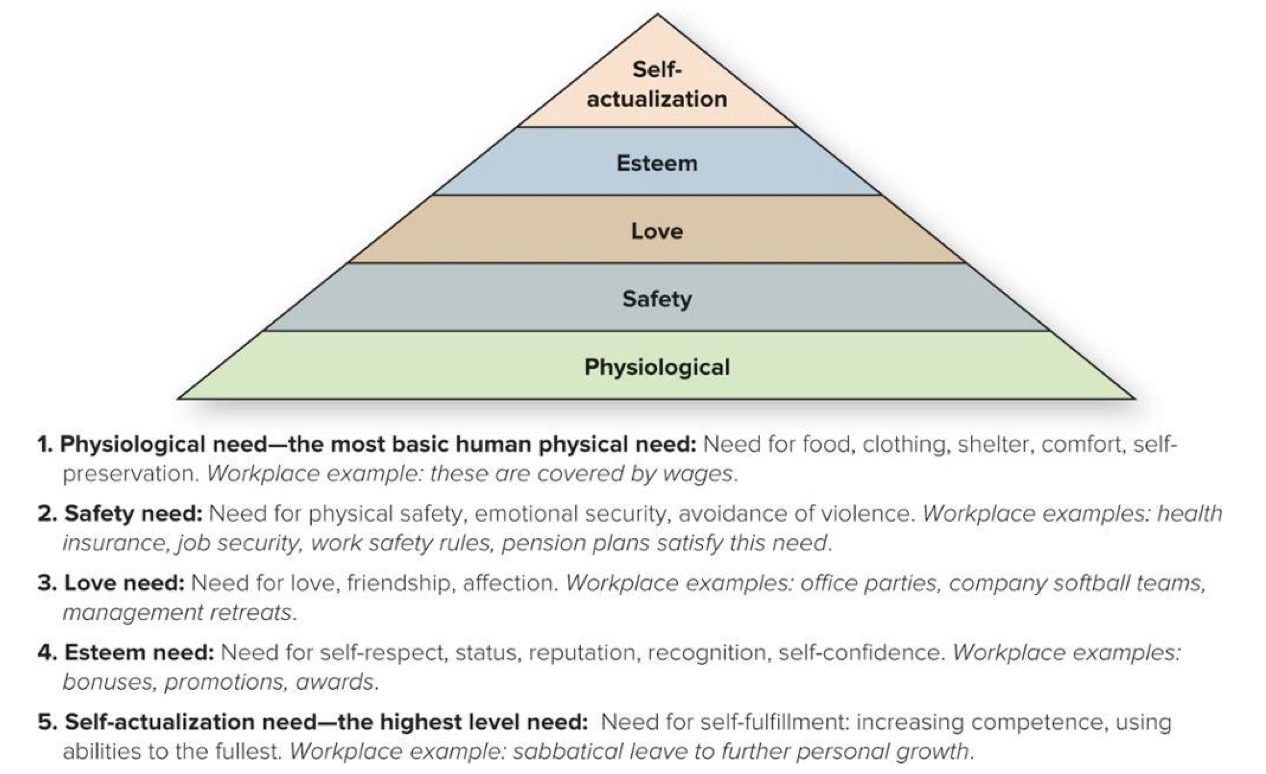 <p><span>Motivation theory—people progress from basic needs to self-actualization.</span></p>