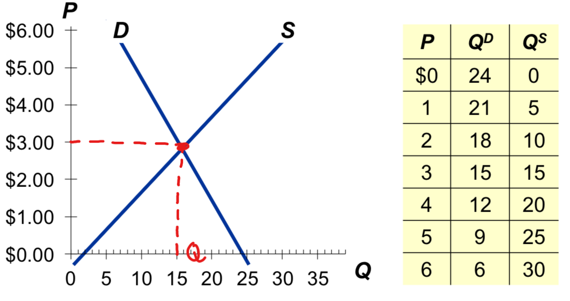 3$ - 15 (Qd & Qs)