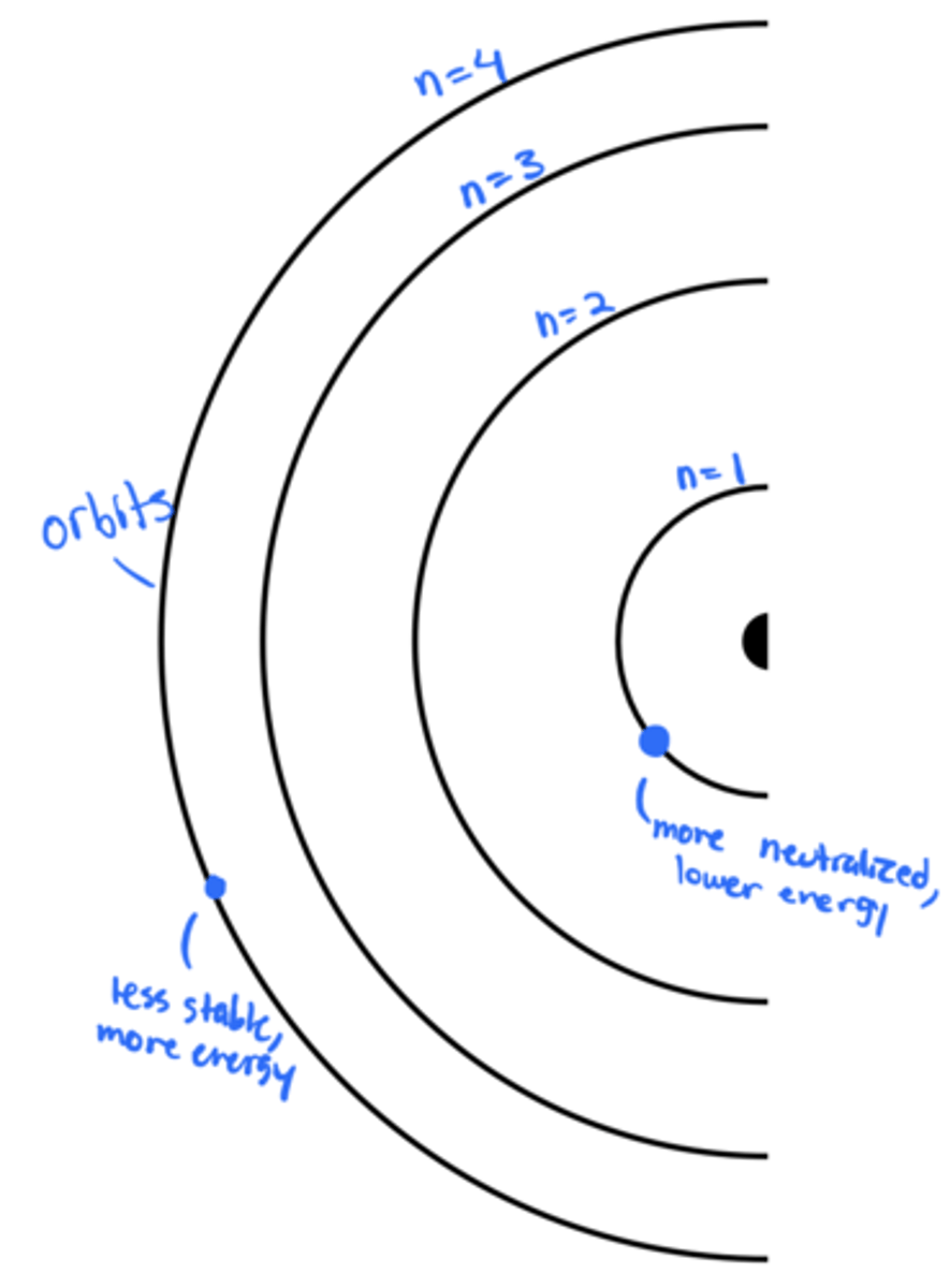 <p>In the Bohr model, the distance decreases with the distance from the nucleus; the energy increases with the distance</p>