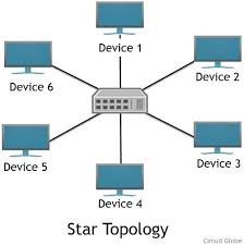 star topology