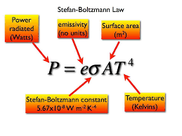 <p>HOTTER OBJECTS EMIT MORE RADIATION THAN COOLER OBJECTS</p><ul><li><p>this law allows scientists to figure out how hot the sun is based on how much power strikes the earth in a square meter - the temp of earth without climate effect can be determined, this is useful for climate models</p></li><li><p>more energy will radiate out until net energy balance is zero  earths temp will stabilise at another, increased value</p></li><li><p>the law acts like a negative feedback to keep earths temperature from changing in one direction only</p></li></ul><p></p>