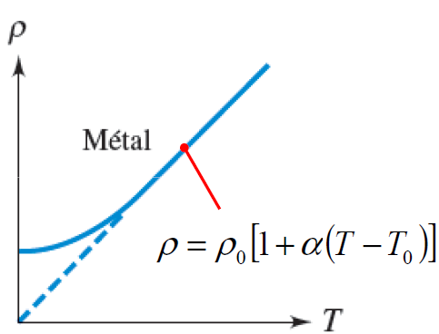 <p>p↑(résistivité) (car collisions ↑ car ions positifs vibrent plus)</p>