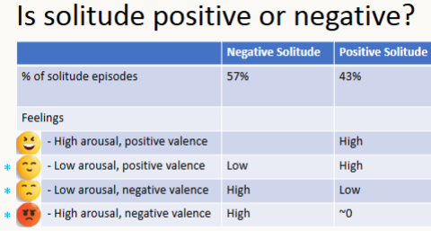 <p><span><span>·</span></span><span style="font-family: "Times New Roman"; line-height: normal; font-size: 7pt;"><span> </span></span>100 adults and 50 UG students</p><p class="MsoListParagraphCxSpMiddle"><span><span>·</span></span><span style="font-family: "Times New Roman"; line-height: normal; font-size: 7pt;"><span> </span></span>Experience sampling: 3x/day for 10 days</p><p class="MsoListParagraphCxSpMiddle"><span><span>·</span></span><span style="font-family: "Times New Roman"; line-height: normal; font-size: 7pt;"><span> </span></span>Alone or with others</p><p class="MsoListParagraphCxSpLast"><span><span>·</span></span><span style="font-family: "Times New Roman"; line-height: normal; font-size: 7pt;"><span> </span></span>Mood (affect)</p><p class="MsoListParagraphCxSpLast">Emotion circumplex, clustering</p>