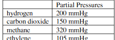 <p>The partial of a gaseous mixture are given in table. what is the mole precent of hydrogen? </p>