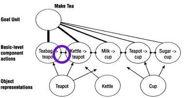 <p>impaired links between basic level components</p>