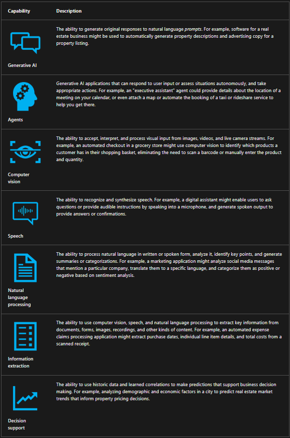 <ul><li><p>In today's technological landscape, AI solutions are <strong>built on machine learning <em>models</em> </strong>that <strong>encapsulate semantic relationships</strong> found in huge quantities of data; enabling applications to </p><ul><li><p>appear to interpret input in various formats, </p></li><li><p>reason over the input data, and </p></li><li><p>generate appropriate responses and predictions.</p><p></p></li></ul></li><li><p>Common AI capabilities that developers can integrate into a software application include: *see pic*</p></li></ul><p></p><ul><li><p><span>Determining the specific AI capabilities you want to include in your application can help you identify the most appropriate AI services that you'll need to provision, configure, and use in your solution.</span></p></li></ul><p></p><p><strong>A closer look at gen AI</strong></p><ul><li><p><em>Generative AI</em> represents the latest advance in artificial intelligence, and deserves some extra attention. </p></li><li><p>Generative AI uses <em>language models</em> to respond to natural language <em>prompts</em>, enabling you to <strong>build conversational apps and agents</strong> that support research, content creation, and task automation in ways that were previously unimaginable.</p></li></ul><p></p><ul><li><p>The language models used in generative AI solutions can be large language models (LLMs) that have been trained on huge volumes of data and include many millions of parameters; </p></li><li><p>or they can be small language models (SLMs) that are optimized for specific scenarios with lower overhead. </p></li><li><p>Language models commonly respond to <strong>text-based prompts with natural language text</strong>; </p><ul><li><p>though increasingly new <em>multi-modal</em> models are able to handle image or speech prompts and respond by generating text, code, speech, or images.</p><p><br></p></li></ul></li></ul><p></p>