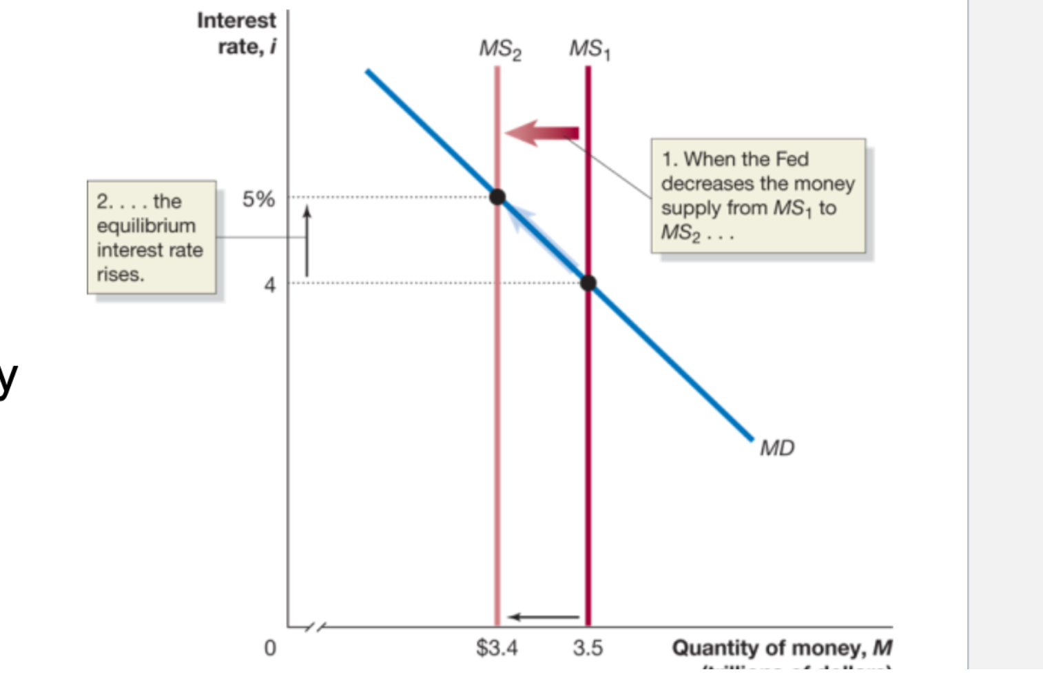 <p>When the Fed decreases the money supply from M2 to M1:</p>