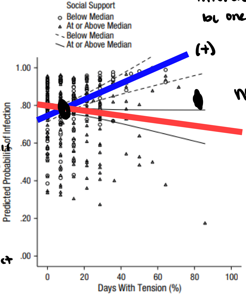 <p>is there an interaction or main effects </p>