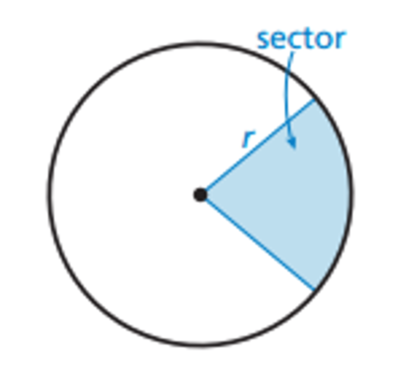 <p>A region of a circle that is bounded by two radii and an arc of the circle</p>