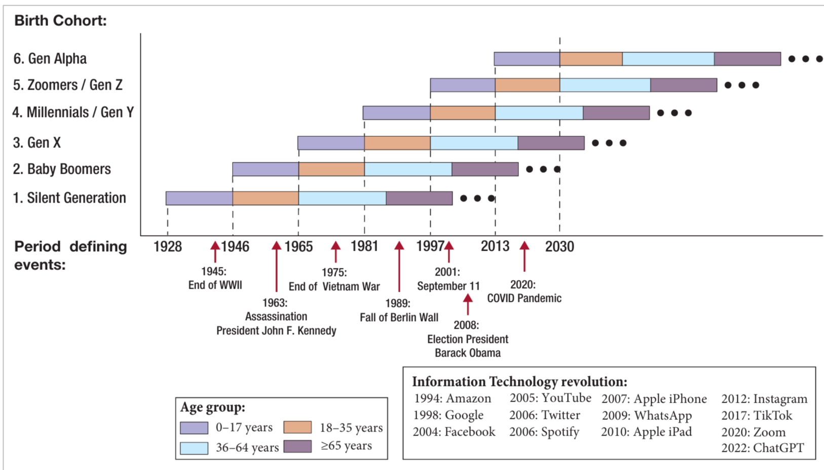 <p>Theory that specifies that independent of age and period, generations share similar defining life events, and therefore long-lasting values and patterns of behavior.</p>