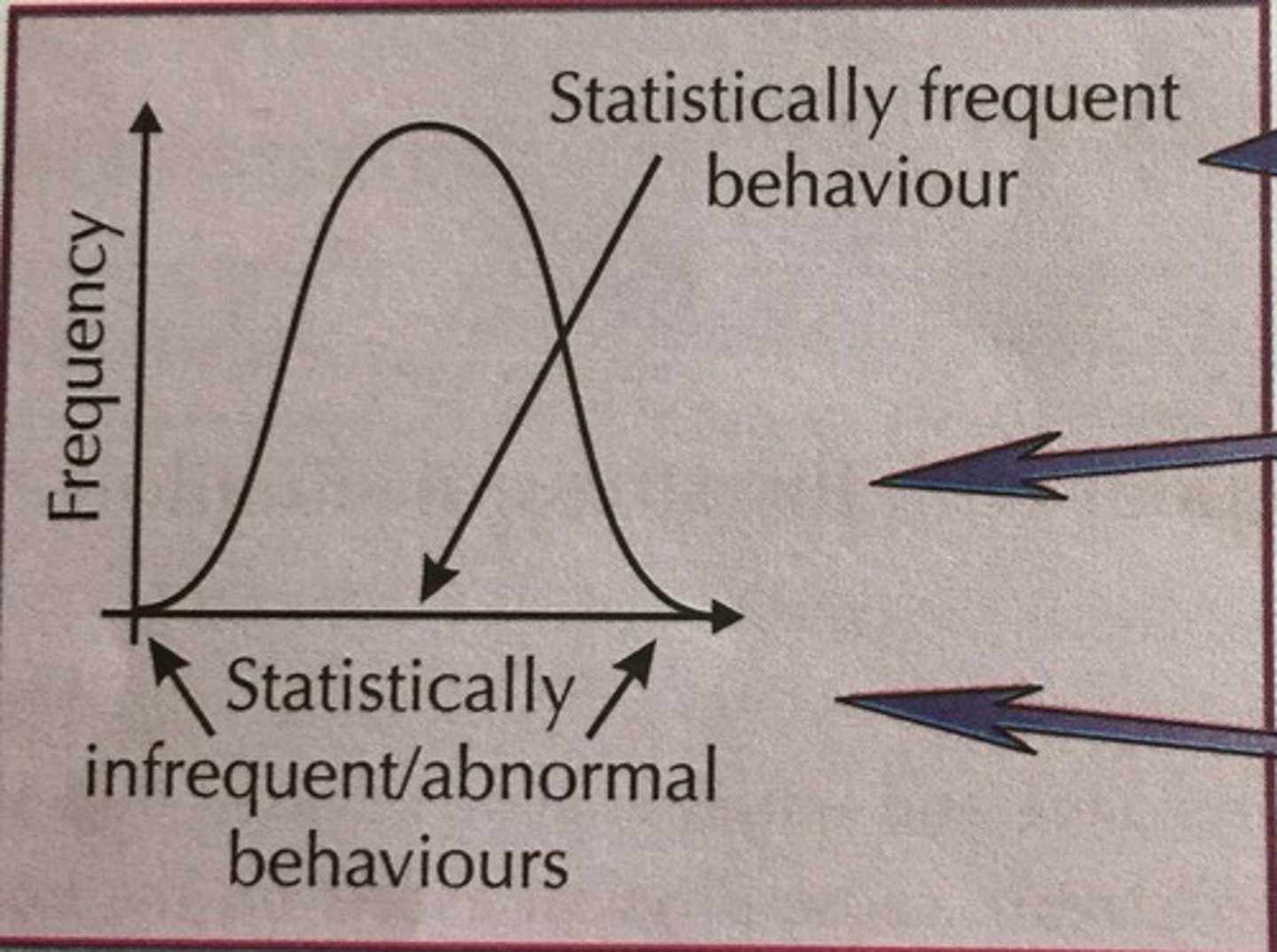 <p>Statistically unusual; when people fall outside of the middle of the normal distribution curve.</p><p>These people are defined as abnormal.</p><p>Human behaviour is abnormal if it falls outside of the range that is typical for most people.</p>