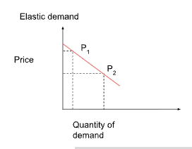 <p>PED > 1 - quantity changes more than price changes</p>