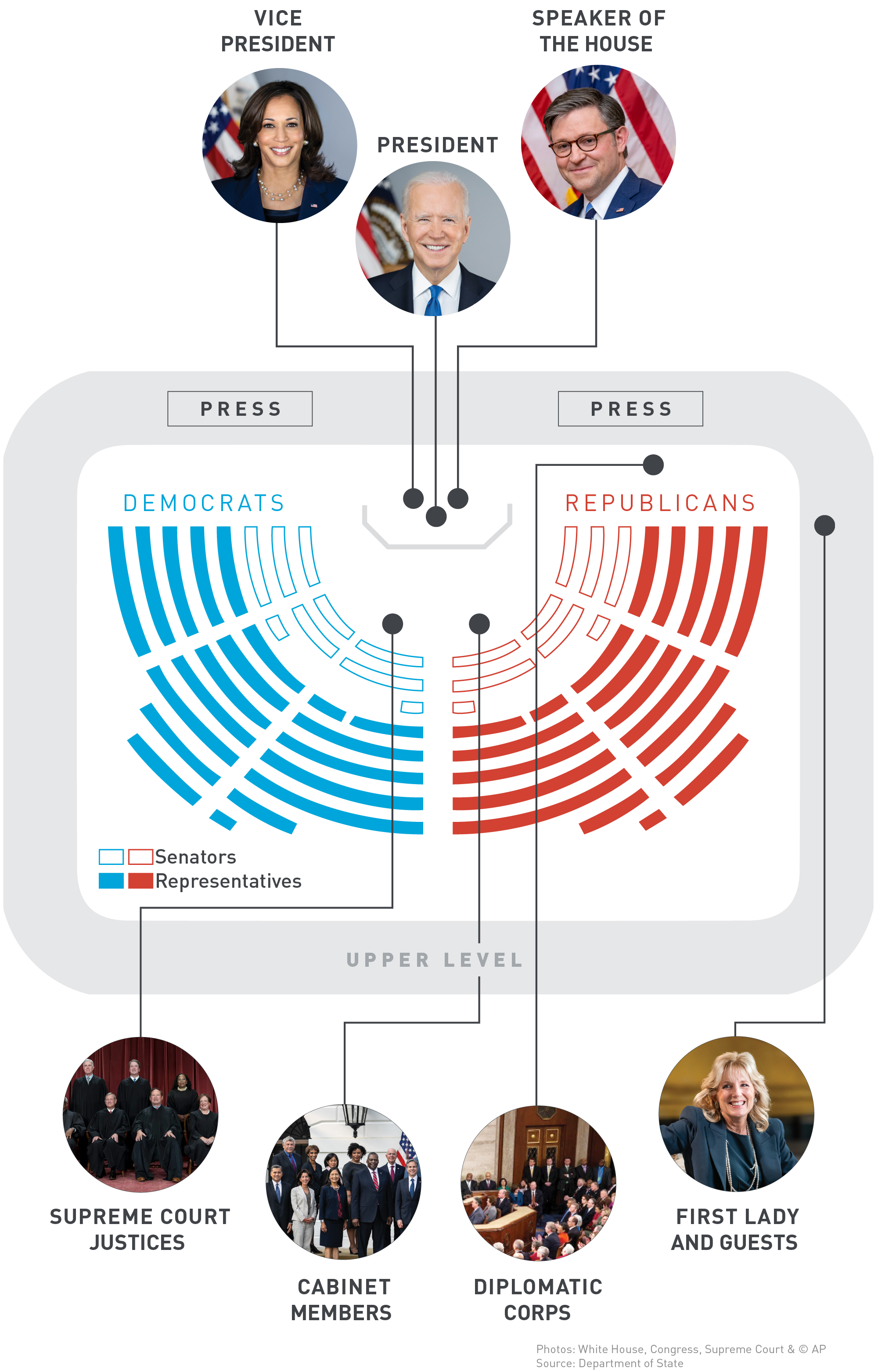 <p>From the Pres. seat Dem. are on the right, and Rep. on the left. </p>