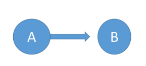If Neuron A was GABAergic (and pretty active), and Neuron B but not Neuron A expressed both synaptic and extrasynaptic GABA(A) receptors, what would be the effect on Cell B if the neurons were exposed to alcohol EtOH?