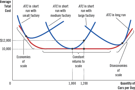 <p>In the long run, the firm is more flexible</p>