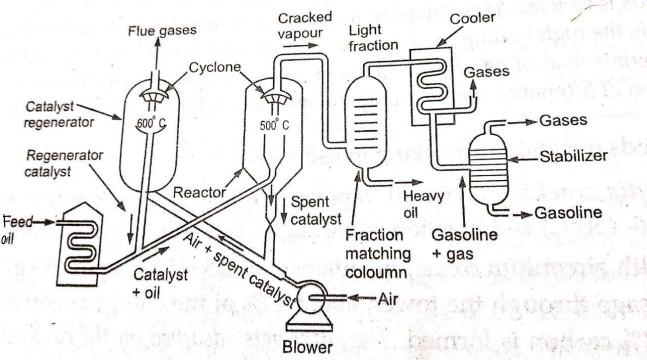 <ol><li><p>Solid catalyst is <strong>finely powdered</strong> (fluid-like behaviour) which is circulated in gas stream</p></li><li><p>Heavy oil vapours + Fluidized catalyst mixed forced into<strong> large reactor bed</strong> where cracking of heavier into lighter molecules occurs.</p></li><li><p><strong>Centrifugal separator (Cyclone)</strong> (top of reactor) allows cracked oil vapours to pass into fractionating column, retains catalyst in reactor itself.</p></li><li><p>Spent catalyst is continuously transported to <strong>regeneration chamber</strong> through air stream.</p></li><li><p>Carbon on catalyst particles is burnt off in regeneration chamber</p></li><li><p>Regenerated catalyst is transported back to cracking chamber together with feed stock.</p></li></ol><p></p>