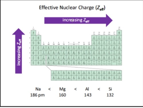 <p>Increase left to right across a period AND increase going up a group</p>