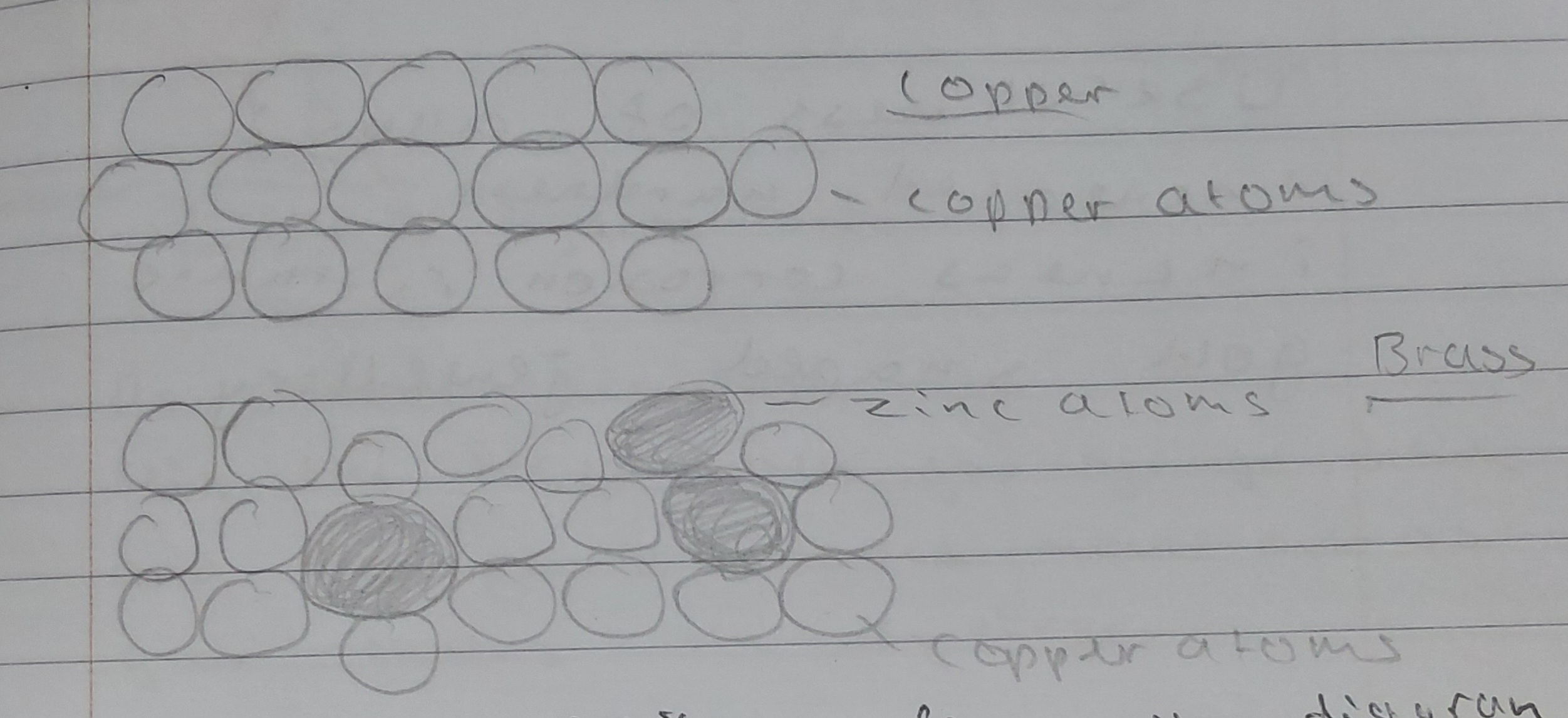 <ul><li><p>an alloy is formed when a small amount of another metal is added to an otherwise pure metal</p></li><li><p class="has-focus">It alters the regular arrangement of the atoms</p></li><li><p class="has-focus">So the layers no longer slide easily past one another</p></li><li><p class="has-focus">Making the alloy harder than the pure metal</p></li></ul><p></p>
