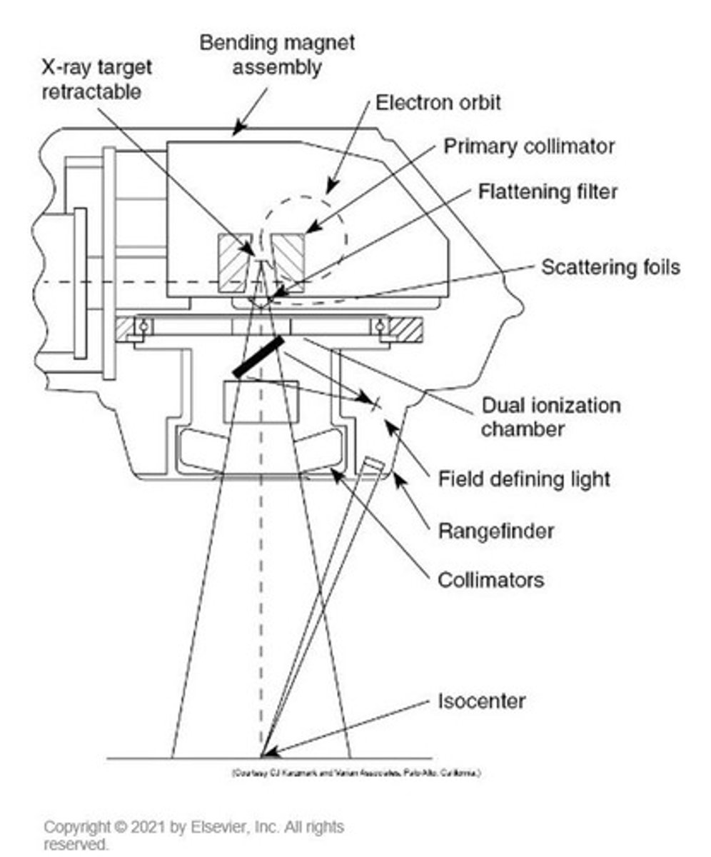 <p>The treatment gantry head contains the bending magnet, target, primary collimators, monitor ion chamber, mirror and bulb assembly, secondary collimators, scattering foils, and flattening filter.</p>