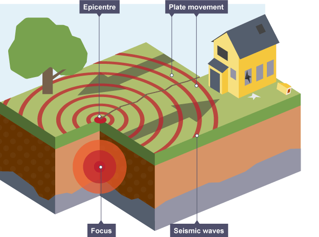 <p>the exact point at which the earthquake has occured (deep in the ground)</p>