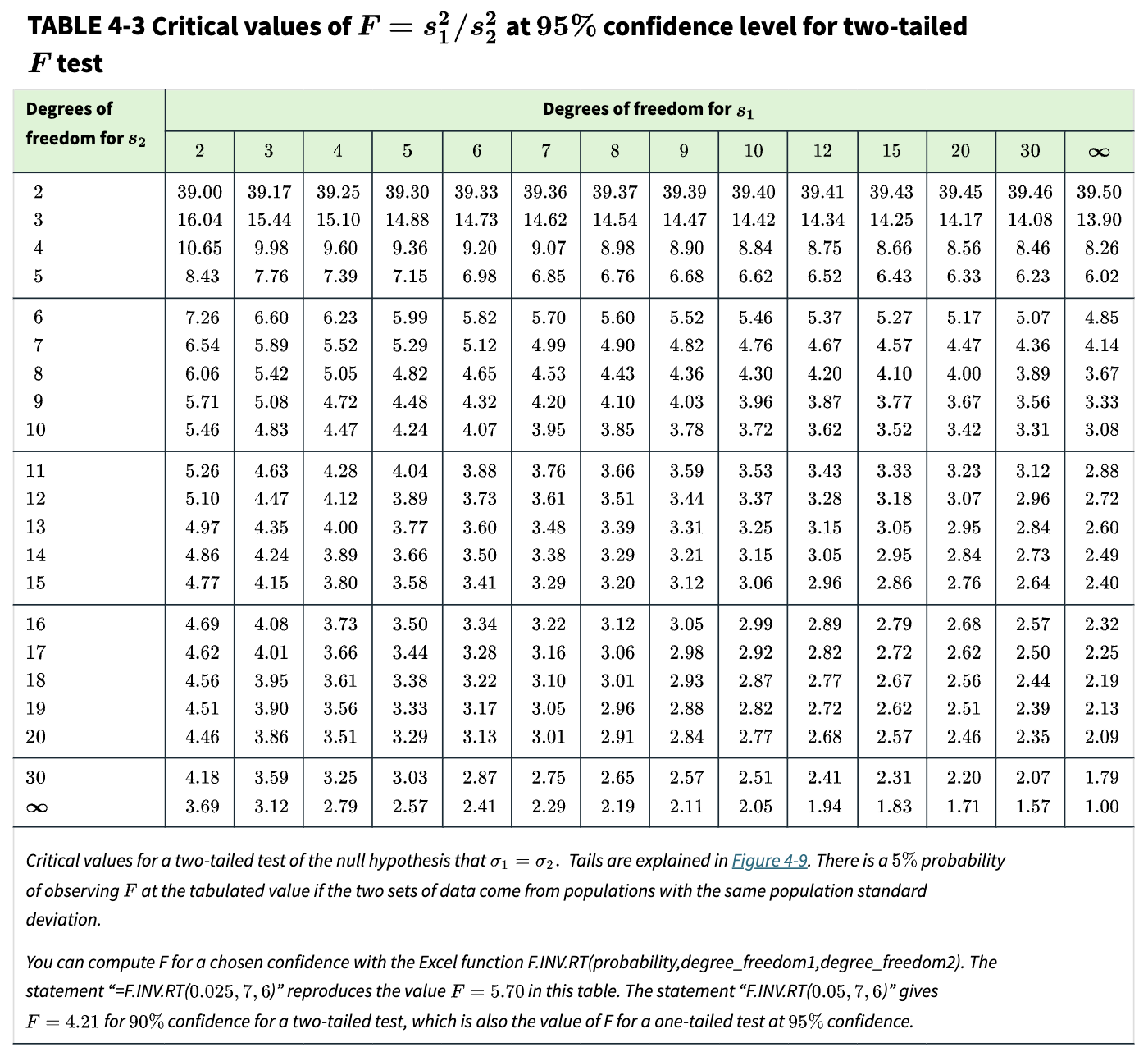 * for two variances (s1 and s2, where s1≥s2), the statistic F is defined as F = s1^2 / s2^2
* to decide where s1 is significantly greater than s2, we compare F with the critical values in a table based on a certain confidence level under the appropriate degrees of freedom (df = n-1) 
* if the calculated value of F is GREATER than the value in the table, the difference is significant and we REJECT the null hypothesis
  * when F(calculated) > F(table), there is LESS than a p=5% chance that the data came from populations with the SAME population standard deviation → reject H0 if p<0.05 (there is less than a 5% chance that H0 is true) 