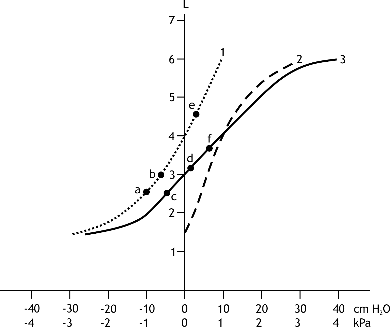 <p>26. To successfully perform artificial ventilation on an intubated patient who is not breathing spontaneously, it is essential to understand the static compliance curves shown in the figure — of the thorax (curve 1), the lung (curve 2), and the total respiratory system (curve 3).</p><p>Between which two points a–f on the curves should the pressure–volume relationship during ventilation most likely lie?</p><p>A. a <span data-name="left_right_arrow" data-type="emoji">↔</span> b</p><p>B. c <span data-name="left_right_arrow" data-type="emoji">↔</span> d</p><p>C. d <span data-name="left_right_arrow" data-type="emoji">↔</span> e</p><p>D. a <span data-name="left_right_arrow" data-type="emoji">↔</span> c</p><p>E. d <span data-name="left_right_arrow" data-type="emoji">↔</span> f</p>