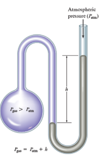 Gas pressure = atmospheric pressure + h