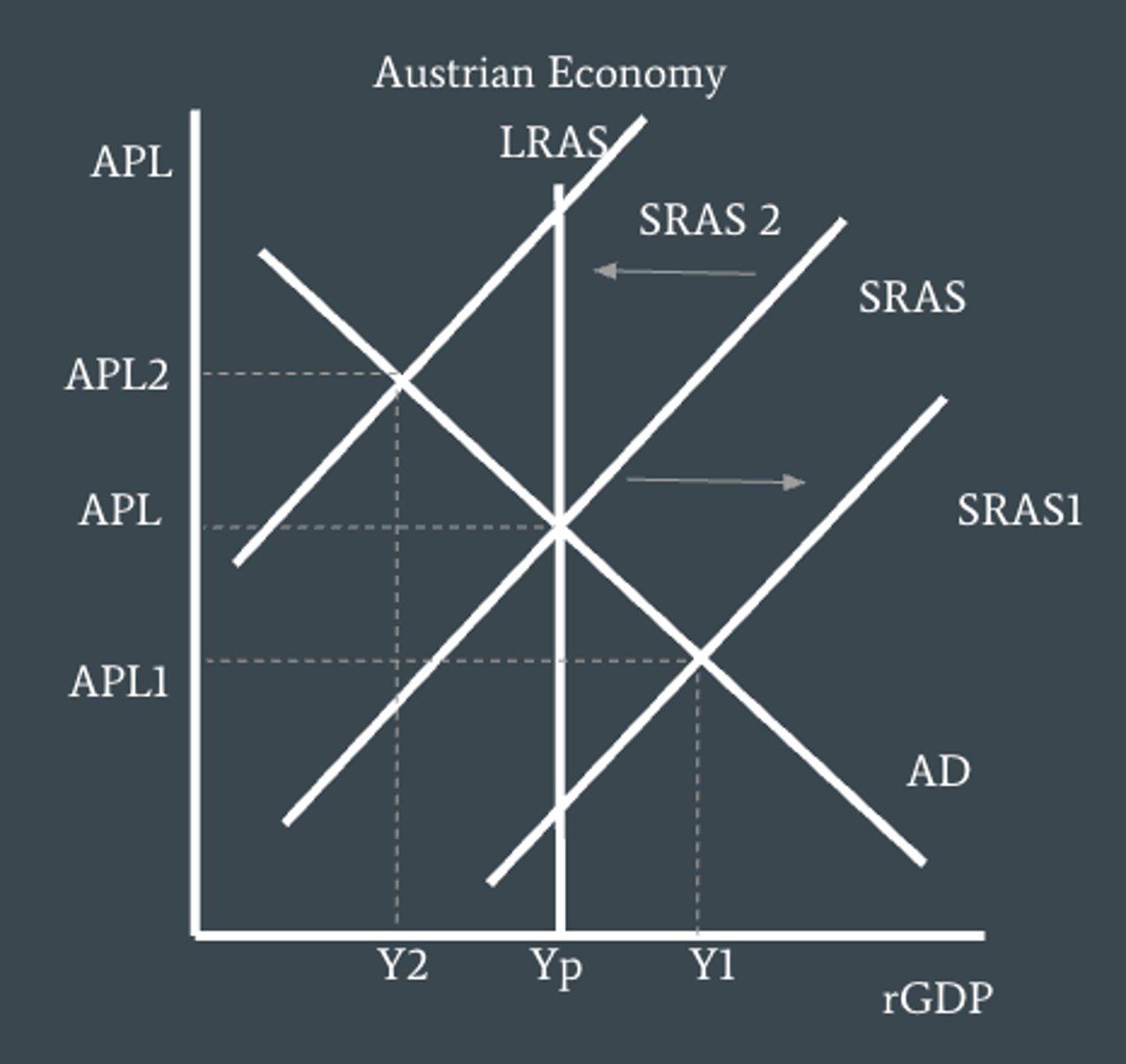 <p>What is the effect of an increase/decrease in SRAS (on a monetarist model)?</p>