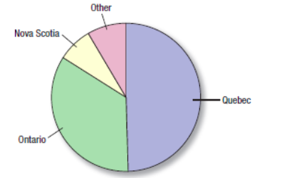 <ul><li><p>Show the <strong>whole group as a circle (“pie””)</strong> sliced into pieces. </p></li><li><p>The size of each piece is proportional to the fraction of the whole in each category.</p></li></ul><p></p>