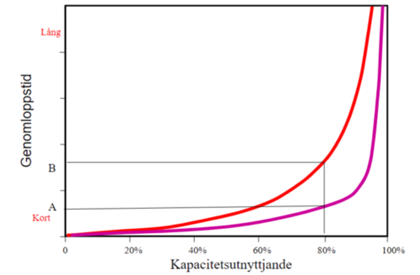 <p>Ju närmare 100% kapacitetsutnyttjande desto mindre säkerhetsmarginal har man, när variation uppstår ökar då genomloppstiden.</p>