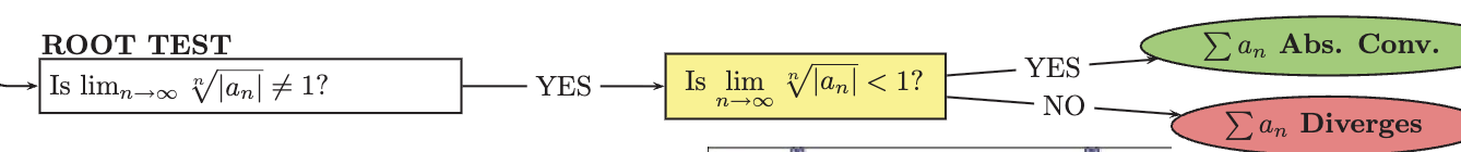 <p>A method for determining the convergence or divergence of a series by taking the limit of the n-th root of the absolute value of its terms. If the limit is less than one, the series converges; if greater than one, it diverges; and if equal to one, the test is inconclusive. </p>