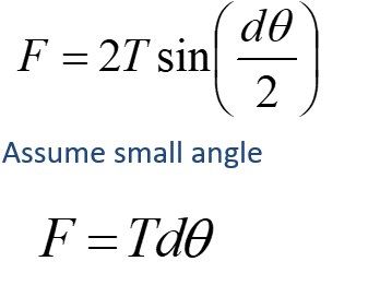 <ul><li><p>due to production of tension ( as dislocation increases in length), energy increases</p></li><li><p>opposed by tension in dislocation</p></li><li><p>restoring force = force on length of dislocation</p></li></ul>