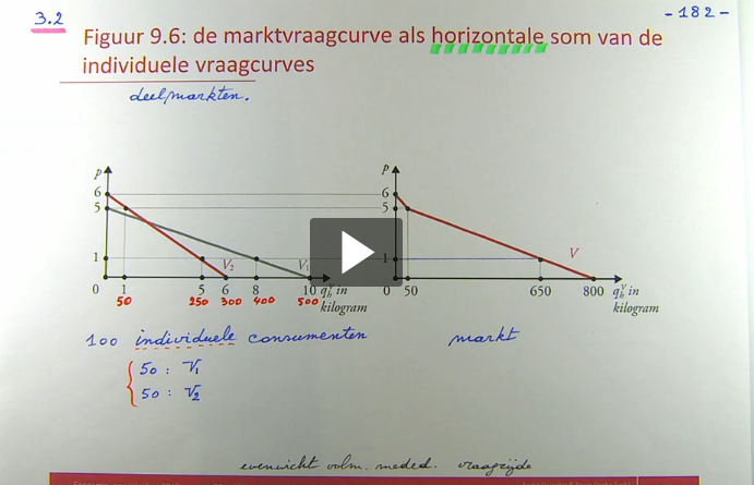 <p>waarom is q bij de markt curve 800?</p>