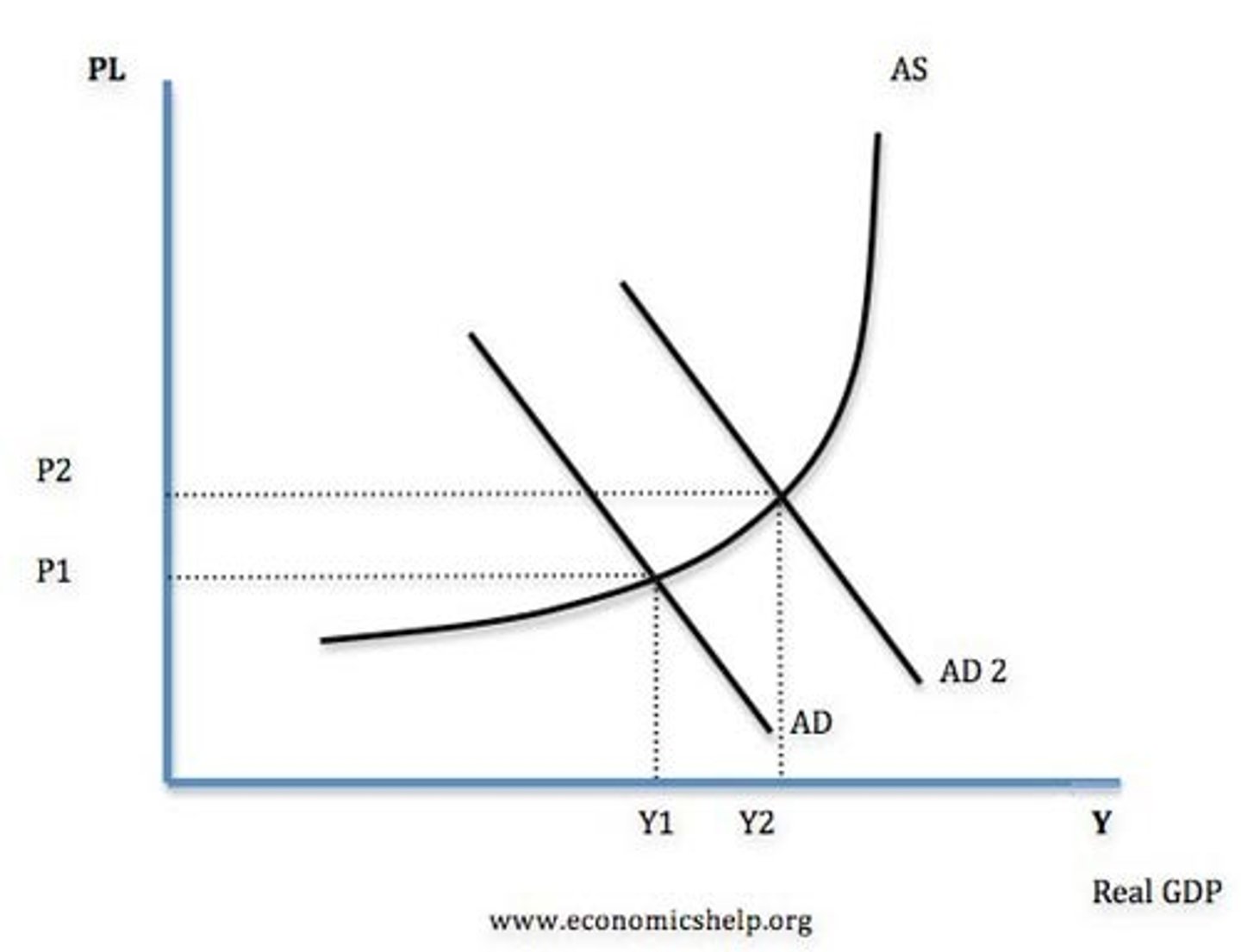 <p>The government increases the budget deficit by raising the level of government spending and/or by cutting taxes. The expansionary fiscal policy shifts the AD curve right, from AD1 to AD2, and the economy moves to a new equilibrium national income where PL2 meets Y2.</p>