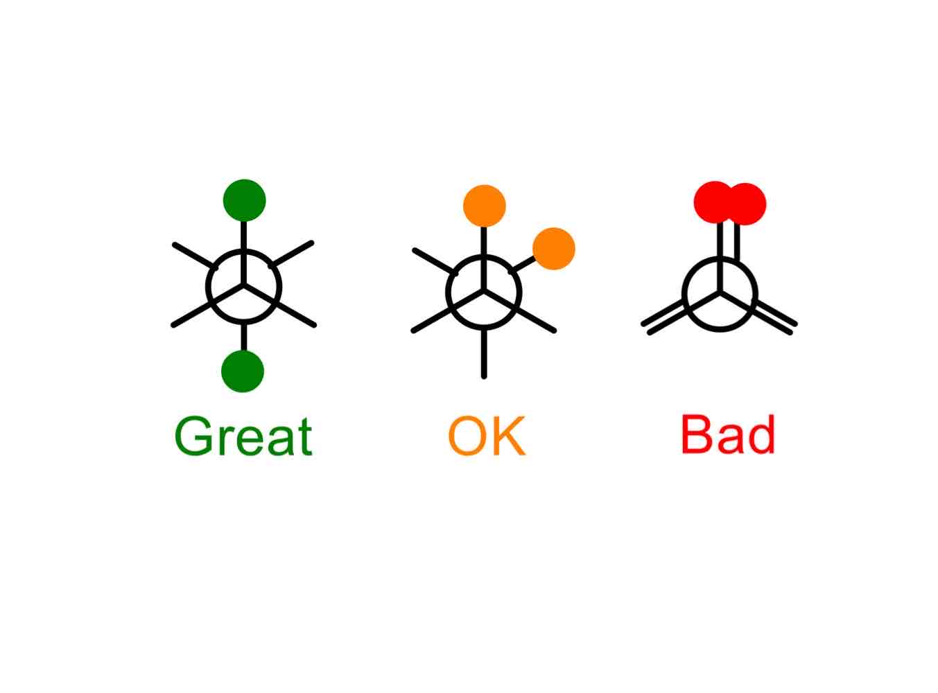 <p>Strain arising from the stereoelectronic effect of a filled bonding orbital not being able to hyperconjugate with a nearby empty antibonding orbital</p>