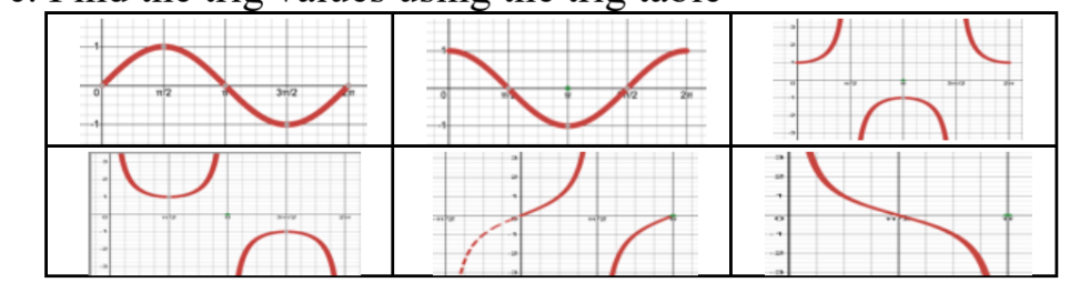 <p>You make a table, and divide one period into 4 intervals ( 5 numbers), then find the trig values using the trig table. If its und then its a horizontal asymptote.</p>