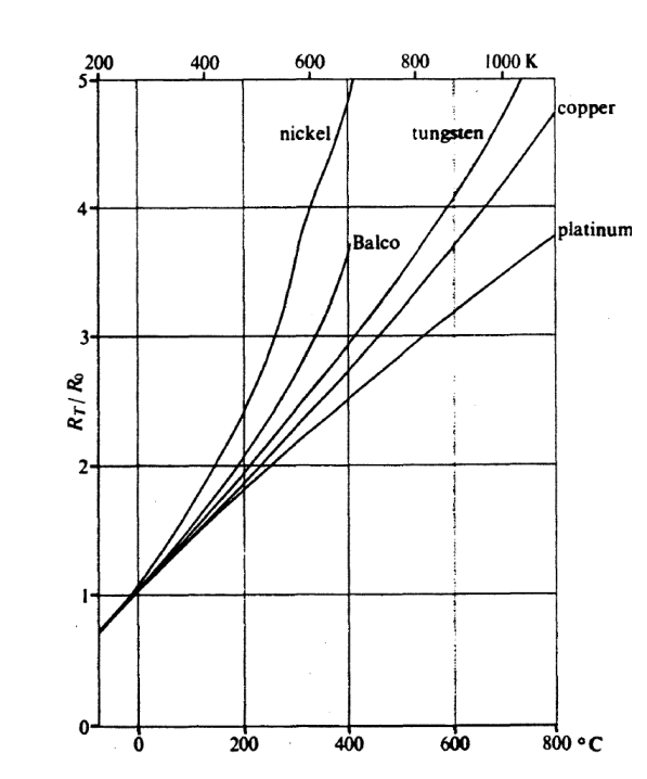 <p>platinum typically used for </p><ul><li><p>stability</p></li><li><p> reproducibility(linear relationship)</p></li><li><p>inert and resistant to contamination</p></li></ul><p>disadvantage: less sensitive compared to other metals</p>
