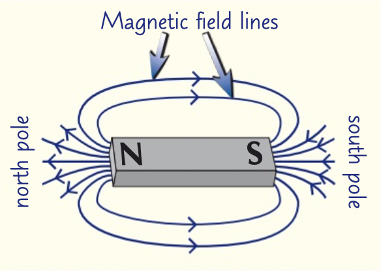 <p>region where magnetic materials experience a force</p><ul><li><p>magnetic field lines show size and direction of magnetic fields, always from north to south</p><ol><li><p>north to south</p></li><li><p>at least 3 lines</p></li><li><p>field lines closer at poles</p></li></ol></li></ul>