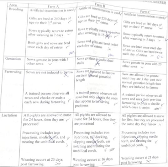 <p>Rank the farms from best to works</p>