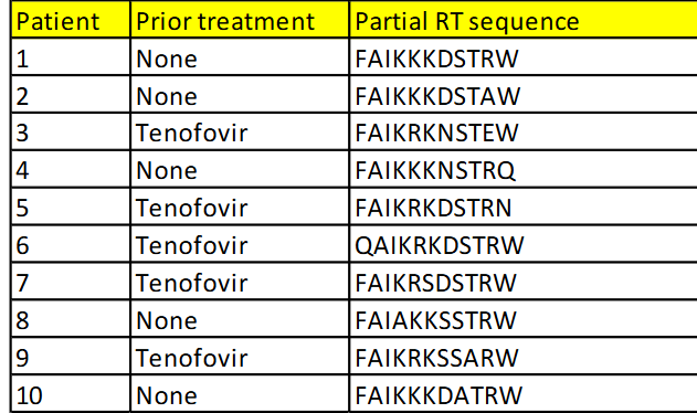 <p><span style="color: #NaNNaNNaN">The table shows HIV genotyping data</span><span style="color: #NaNNaNNaN"><br></span><span style="color: #NaNNaNNaN">from ten patients. HIV in the five</span><span style="color: #NaNNaNNaN"><br></span><span style="color: #NaNNaNNaN">patients previously treated with</span><span style="color: #NaNNaNNaN"><br></span><span style="color: #NaNNaNNaN">tenofovir have become resistant to this</span><span style="color: #NaNNaNNaN"><br></span><span style="color: #NaNNaNNaN">base analogue inhibitor of RT. HIV in</span><span style="color: #NaNNaNNaN"><br></span><span style="color: #NaNNaNNaN">the five new patients (untreated) are</span><span style="color: #NaNNaNNaN"><br></span><span style="color: #NaNNaNNaN">sensitive to tenofovir. What is the RT</span><span style="color: #NaNNaNNaN"><br></span><span style="color: #NaNNaNNaN">amino acid change that is associated</span><span style="color: #NaNNaNNaN"><br></span><span style="color: #NaNNaNNaN">with the development of resistance?</span></p>