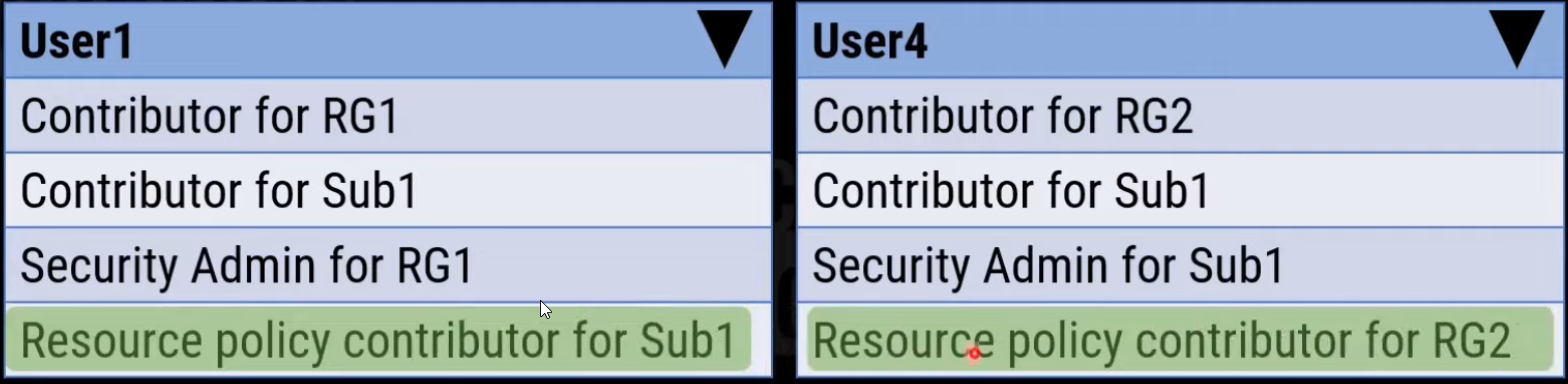 <p>Resource policy contributor for Sub1 Resource policy contributor for RG2</p>