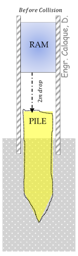 <p>Situation 05: The ram of a pile driver has a mass of 800kgs and is released from rest 2m above the top of the 2400kgs pile as shown. If the ram rebounds to a height of 0.1m immediately after impact with the pile.</p><p></p><p>14. Compute the velocity of the pile after the impact</p><p>a) 1.4m/s</p><p>b) 6.26m/s</p><p>c) 2.55m/s</p><p>d) 0.5m/s</p>