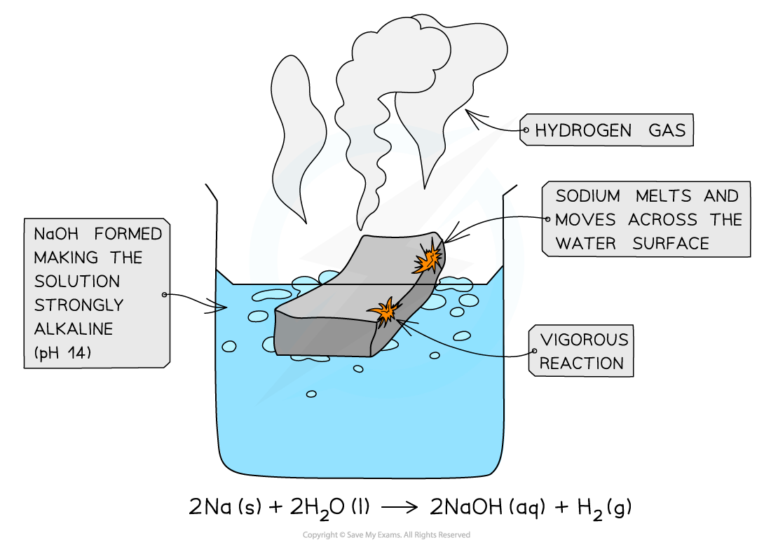 <p>reaction of sodium with water </p>