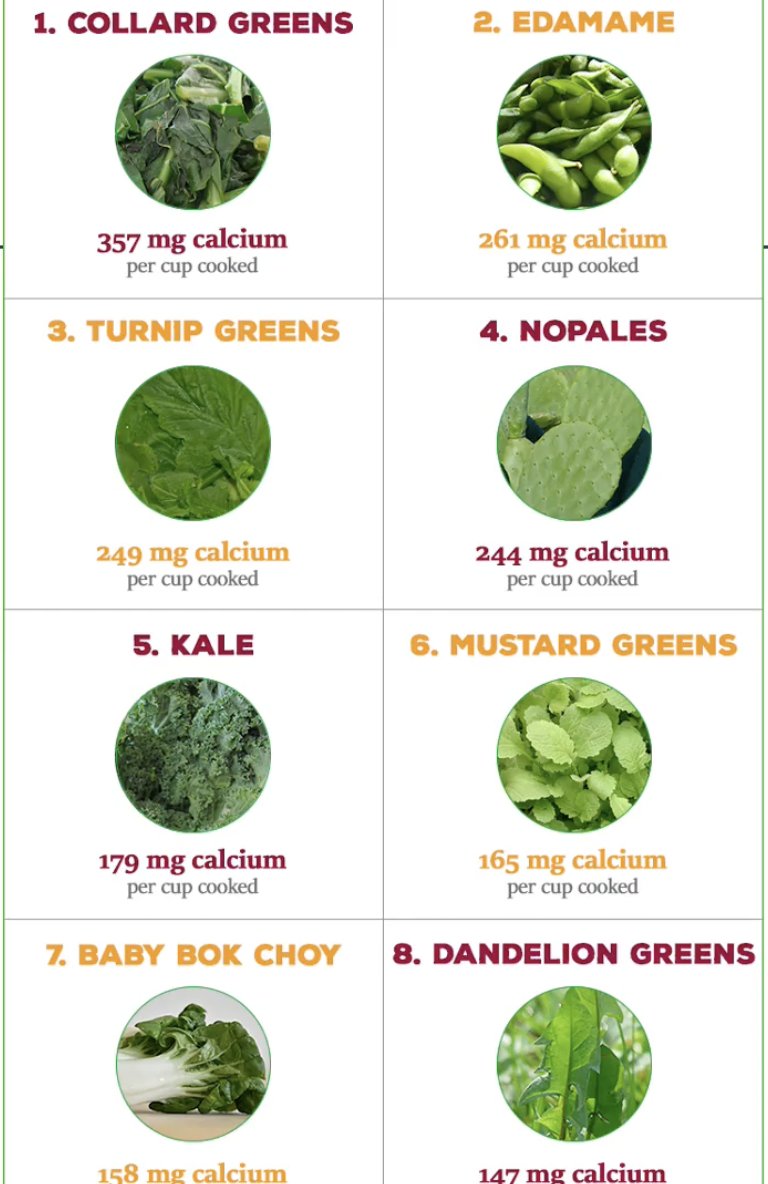 
1. lacto-ovo vegetarians typically adequate calcium intake 

* vegans 
* Kale 
*  Broccoli 
* Bok choy 
* Beans 
* Nuts and seeds 
* Tofu 


2. Calcium-fortified products 

* soy beverages 
* breakfast cereals
*  orange juice