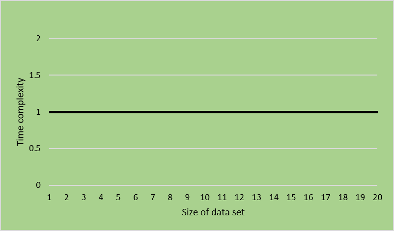<p><span>What order of complexity does this graph represent?</span></p>