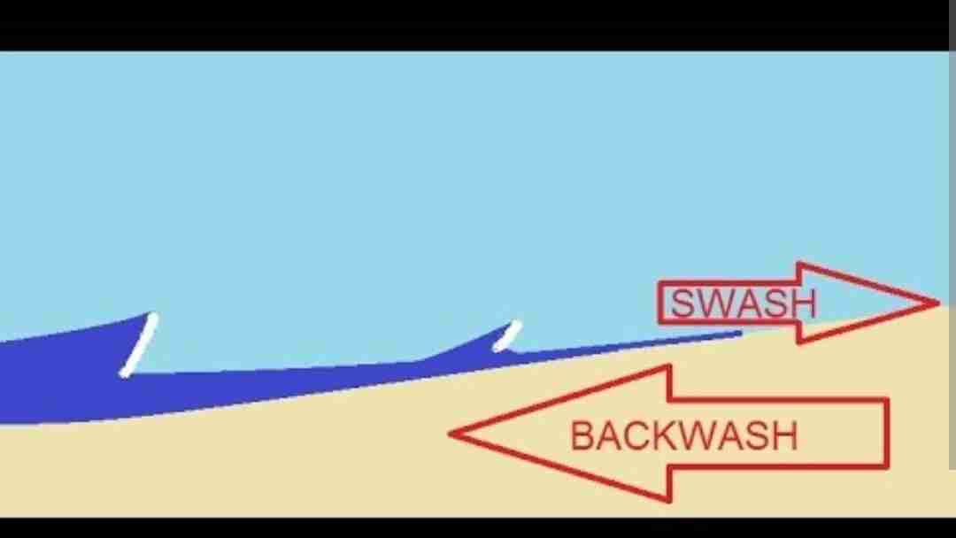 <ul><li><p>When a wave breaks water rushes up the beach</p></li><li><p>The water then runs back down the beach and back into the sea, by gravity.</p></li></ul>